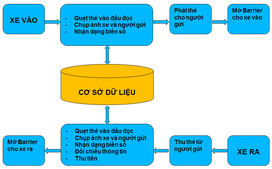 mot-so-he-thong-quan-ly-bai-giu-xe-cach-thuc-hien-va-loi-khuyen-1